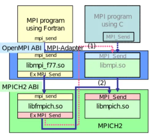図 2 における、 MPI-Adapter のライブ ラリの動作を考えると 、 C で書かれた MPI プ ログラムの場合は 、 C 用 MPI-Adapter ライブ ラリから 、実際の MPICH2 ライブ ラリを 呼び 出す動作になり問題はない。しかし 、 Fortran で書かれた MPI プ ログラムの場合は Fortran 用 MPI-Adapter ライブラリ (libmpi f77.so) から Fortran 用 MPICH2 ライブラリ (libfmpich.so) が呼ばれるまでは問題