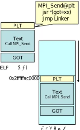 図 6 でプ ログラム実行時において 、テキスト 上の call MPI Send が最初に呼ばれたと き、 PLT 内の MPI Send@plt が実行される。 jsr *(got+xx) 1 の実行時、 GOT の初期値は
