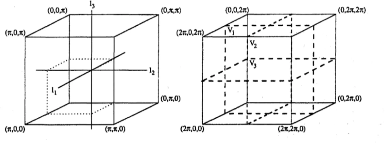 Figure 1: Left: the domain $[0, \pi]$ $\mathrm{x}[0,\pi]\mathrm{x}[0, \pi]$ with the axes of rotation $l_{1,2}$ ,s drawn in