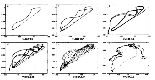 Figure 6: Poincare sections near bifurcation point $\mathrm{N}\mathrm{S}\mathrm{i}$ . Integration time for each picture was