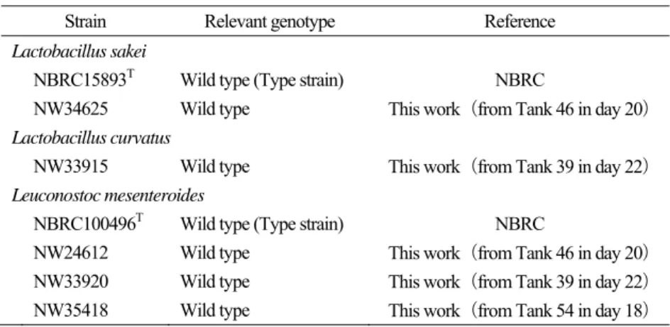 Table 1    Strain used in this study. 
