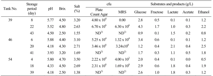 Table 2    Biochemistry of salted radish.  Tank No.  Storage period  (day)  pH Brix  Salt (%) 