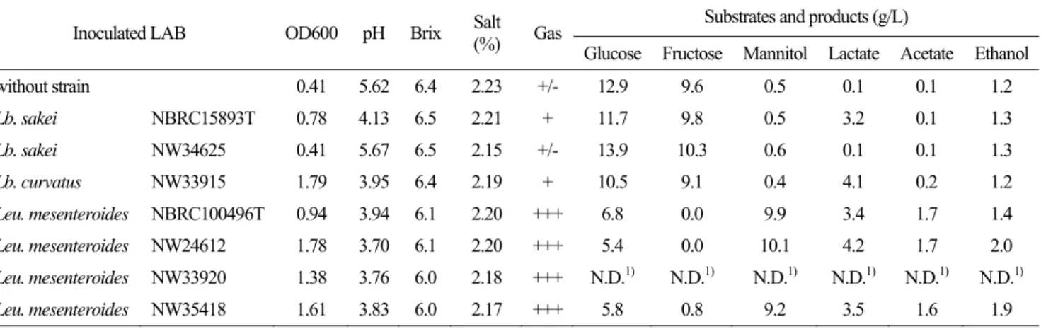 Table 5    Fermentation of salted white radish by inoculated LAB. 