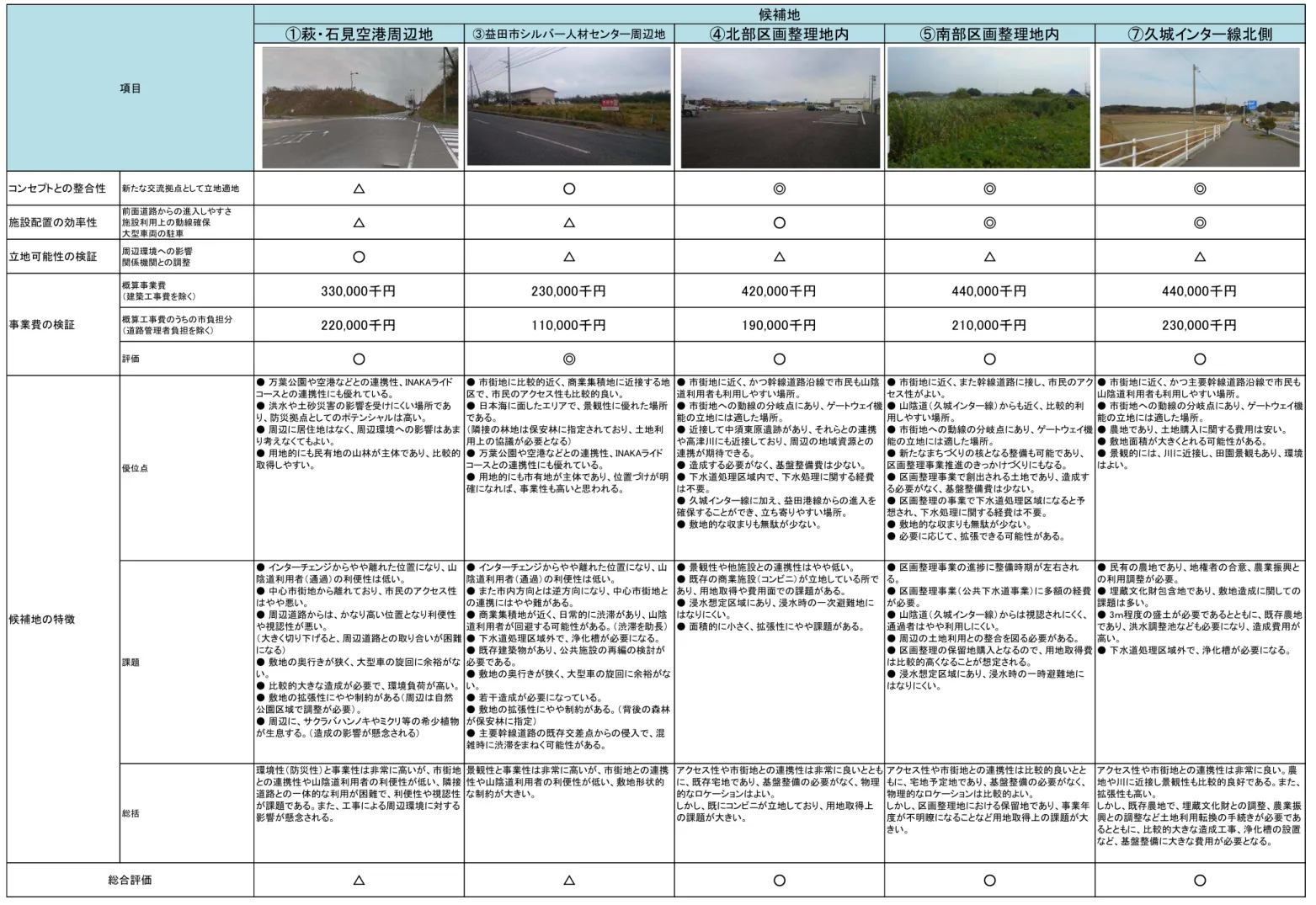 表 3-10  次評価 結果  萩 石見空港周辺地 益田市 人材 ンタ 周辺地 部区画整理地 南部区画整理地 久城 ンタ 線 側 新 交流 点 立地適地 △ ○ 前面道路 進入 や 施設利用 動線確保 大型車両 駐車 △ △ ○ 周辺環境 影響 関係機関 調整 ○ △ △ △ △ 概算 業費 建築 費を除 , 千 , 千 , 千 , 千 , 千 概算 費 う 市 担 道路管理者 担を除 , 千 , 千 9 , 千 , 千 , 千 評価 ○ ○ ○ ○ 優 点  万葉公園や空港 連携性 NA A連携性優い 洪