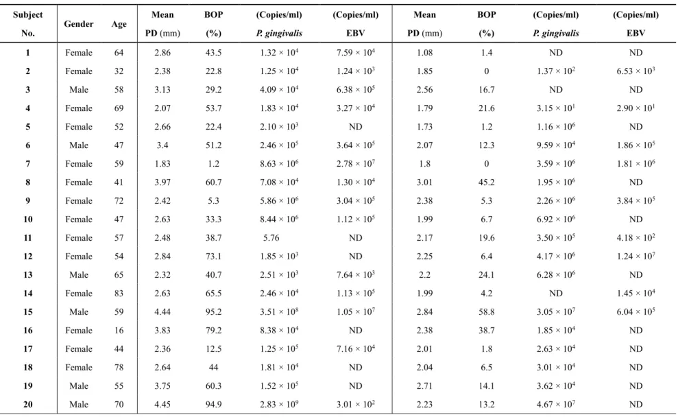 Table 3 Clinical data and counts of EBV DNA and P. gingivalis at first visit and after IPT for whole saliva samples                                                          First visit                                                                        