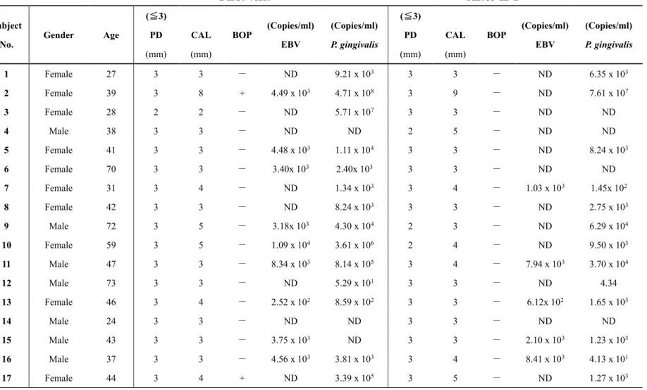 Table 5 Clinical data and counts of EBV DNA and P. gingivalis in the HS at first visit and after IPT for subgingival plaque samples 