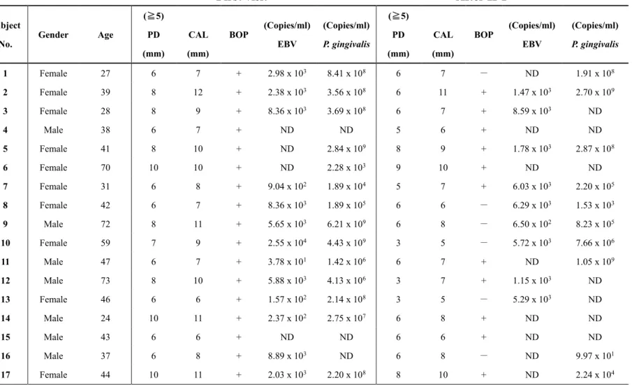Table 6 Clinical data and counts of EBV DNA and P. gingivalis in the PS at first visit and after IPT for subgingival plaque samples 