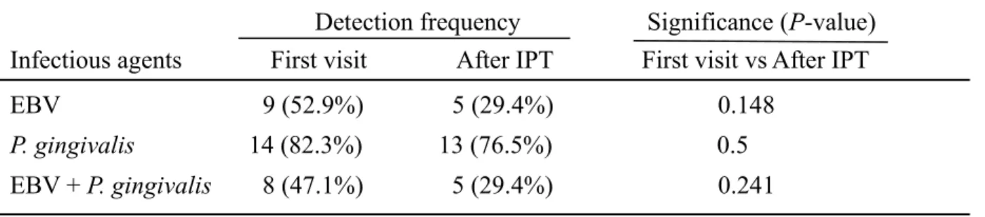 Table 7 Occurrence of EBV DNA and P. gingivalis in the subgingival samples from HS at    first visit and after IPT for subgingival plaque samples 