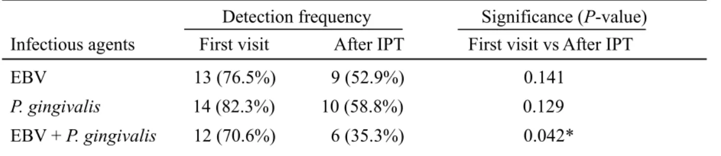 Table 8 Occurrence of EBV DNA and P. gingivalis in the subgingival samples from PS at    first visit and after IPT for subgingival plaque samples 