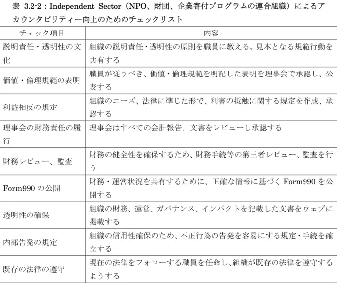 表 3.2-2：Independent Sector（NPO、財団、企業寄付プログラムの連合組織）によるア カウンタビリティー向上のためのチェックリスト チェック項目  内容  説明責任・透明性の文 化  組織の説明責任・透明性の原則を職員に教える。見本となる規範行動を共有する  価値・倫理規範の表明  職員が従うべき、価値・倫理規範を明記した表明を理事会で承認し、公 表する  利益相反の規定  組織のニーズ、法律に準じた形で、利害の抵触に関する規定を作成、承 認する  理事会の財務責任の履 行  理事会は