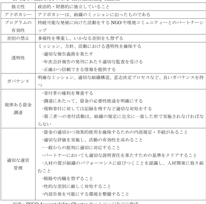 表 3.2-3：国際 NGO による Accountability Charter 