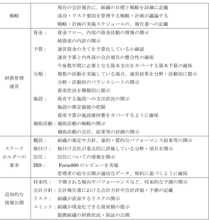 表 3.2-4：プライス・ウォーター・ハウス・クーパーズ(PWC：国際監査法人)による、会計 報告の透明性を高めるための提言 戦略  現在の会計報告に、組織の目標と戦略を詳細に記載 成功・リスク要因を管理する戦略・計画が議論する  戦略・計画の実施スケジュールの、報告書への記載  財務管理  運営  資金：    資金フロー、内部の資金活動の情報の開示 純資産の内訳の開示 予算：    運営資金の全てを予算化しているか確認  運営予算と内外部の会計報告の整合性の確保  今後数年間に必要となる資本支出をカバー