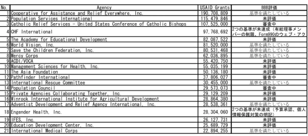 表 3.2-8：USAIDGrants 上位 21 団体(2006 年度実績)と BBB の審査 