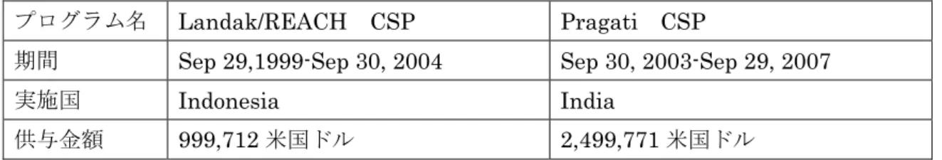 表 2.1-1：ワールド・ビジョンが受けた Child Survival Program の資金供与例  プログラム名  Landak/REACH  CSP Pragati  CSP 