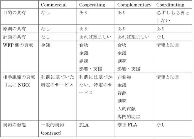 表 2.6-1：WFP とパートナーとの関係 