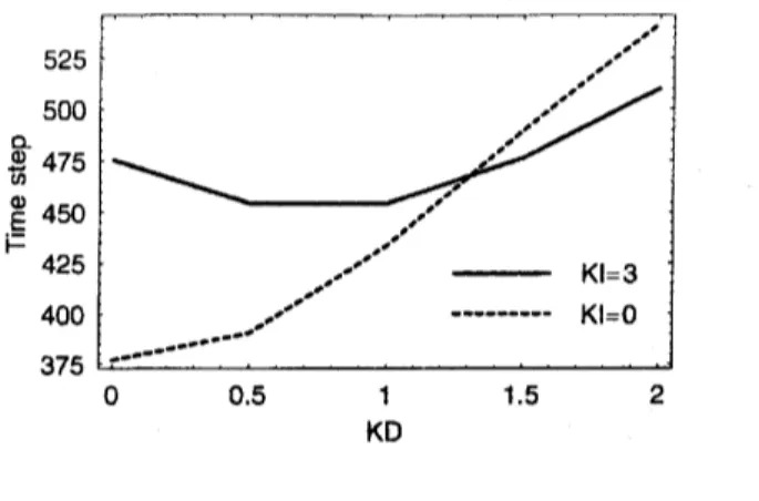 FIG. 4: Total evacuation time versus coupling $k_{D}$ to the dynamic floor field in the dependence of