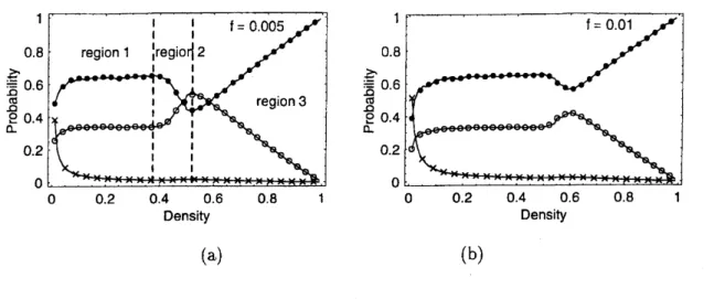 FIG. 6: Numerical results for the probabilities of finding an ant(o), pheromone but no ant(o) and nothing(x) in front of an ant are plotted against density of the ants