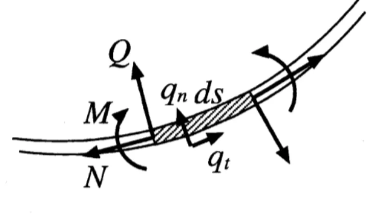 FIG. 10: A segment of a fiber and forces acting on it.