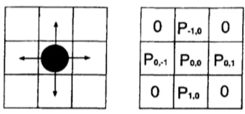 FIG. 2: Target cells for a person at the next time step. The von Neumann neighborhood is used for this model.