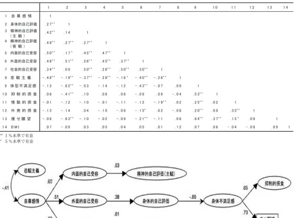 Figure 2.　SEM の結果