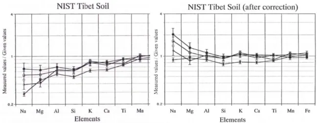 Fig. 6-a. Results of quantitative analysis for GBW-Tibet soil by means of the powdered  internal standard method