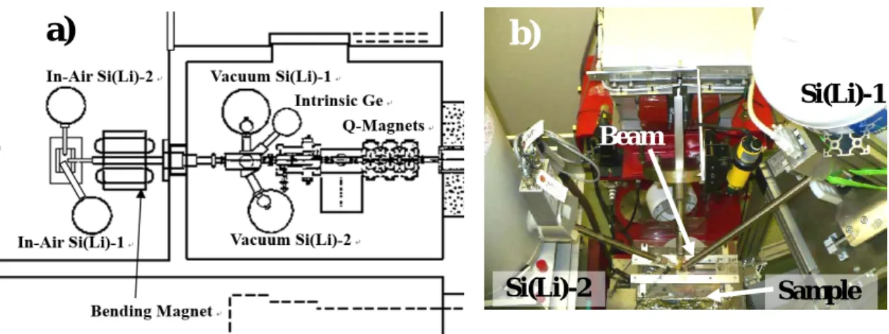 Fig. 10. Layout (a) and photograph (b) of our in-air and in-vacuum PIXE Systems.  Fig