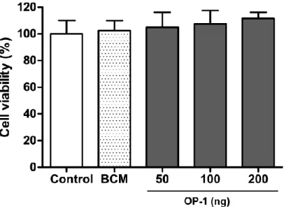 Fig. 3.  Cell viability with BCMs containing rhOP-1 (50, 100, or 200 ng) evaluated by MTT  assays