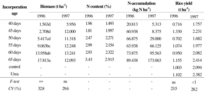 Table 2  塩類土壌の植物体量、窒素含量、窒素集積および稲収量に及ぼす Sesbania rostrata の混和時期の効果 