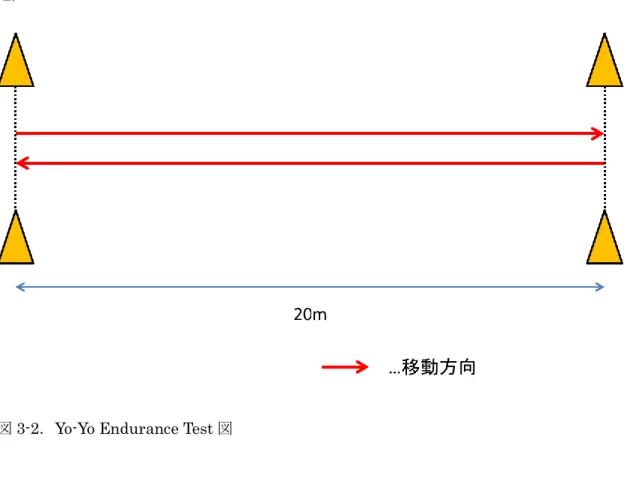 図 3-2．Yo-Yo Endurance Test 図 