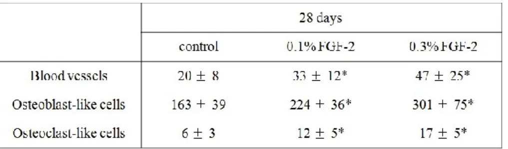 Table 2. Number of blood vessels, osteoblast- and osteoclast-like cells in the newly generated tissue  (non-critical-sized defect) 