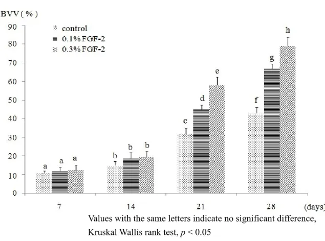 Fig 11. Bone volume in critical-sized bone defects 