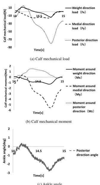 Fig. 3    Static loading experiment and an example measurement  result (patient with hemiplegia A) 
