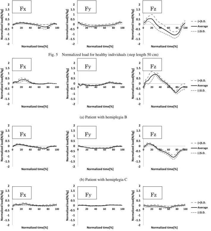 Fig. 5    Normalized load for healthy individuals (step length 50 cm) 