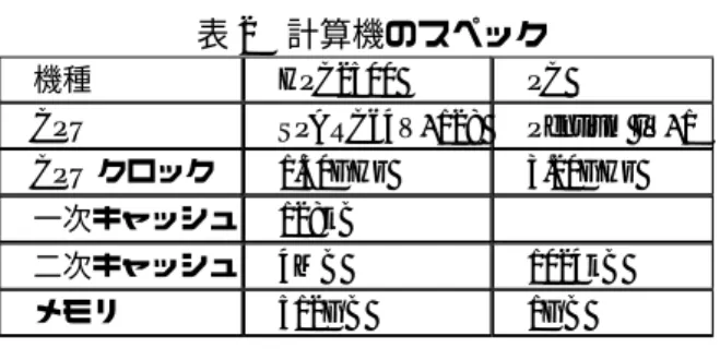 図 6  MH ループ 他方，図 6 は，x 方向印加磁界の変化に対す る，磁化の平均値の変化を示している。ただし， 薄膜のサイズを標準の 2 μ m × 1 μ m から， 2 × 2 倍お よび 4 × 4 倍した場合の変化も同時に示している。 図では，ヒステリシス特性が現れている。 ５．グリッドを用いた計算結果  5.1. グリッド環境の構築 