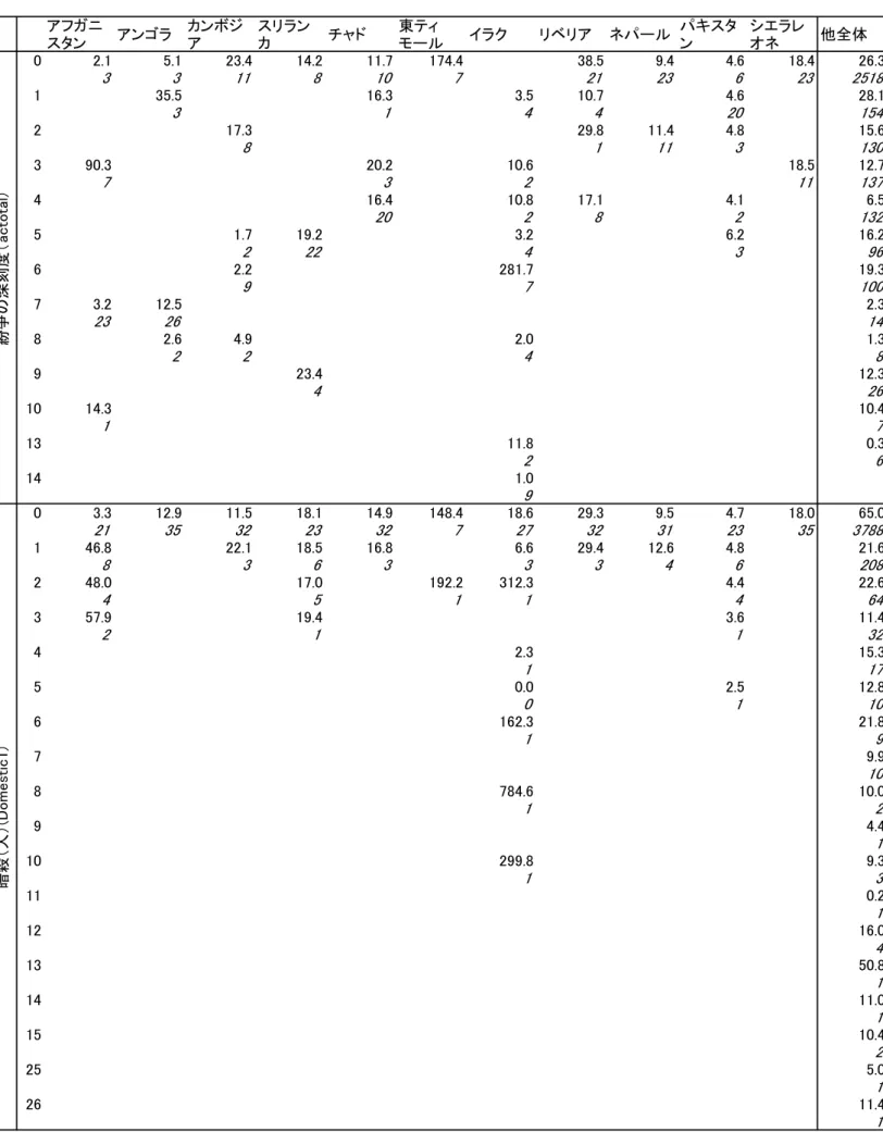 Table 1 Net ODA Disbursement by Conflict-Tension Categories (in US$) 2 アフガニ スタン アンゴラ カンボジア スリランカ チャド 東ティ モール イラク リベリア ネパール パキスタン シエラレオネ 他全体 0 2.1 5.1 23.4 14.2 11.7 174.4 38.5 9.4 4.6 18.4 26.3 3 3 11 8 10 7 21 23 6 23 2518 1 35.5 16.3 3.5 10.7 4.6 28.1 3 
