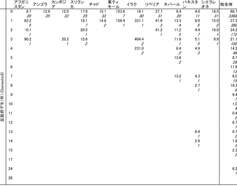 Table 1 Net ODA Disbursement by Conflict-Tension Categories (in US$) 5 アフガニ スタン アンゴラ カンボジア スリランカ チャド 東ティ モール イラク リベリア ネパール パキスタン シエラレオネ 他全体 0 8.7 12.9 12.0 17.9 15.1 153.6 16.1 27.7 8.4 4.0 18.5 68.7 28 35 33 25 33 7 30 31 20 11 31 3368 1 83.2 19.1 14.8 15