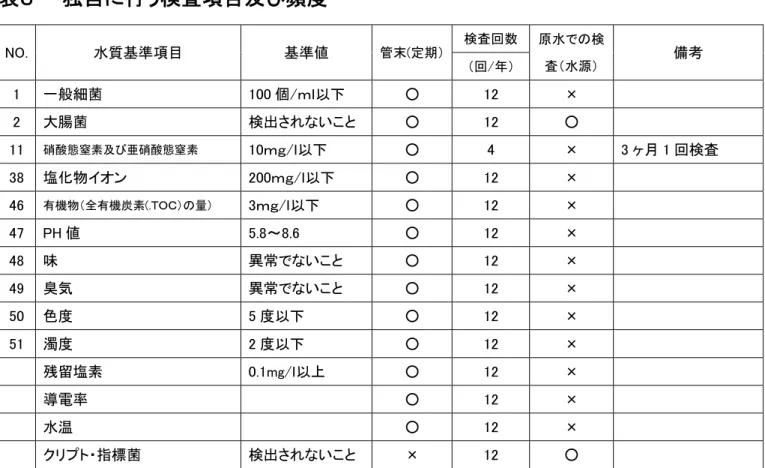 表     独自 行う検査項目及び頻度 水質基準項目  基準値  管 定期 検査回数 原水 検 査 水源   備考  回 一般細菌  個 ○  ×  大腸菌  検出さ いこ   ○  ○  硝酸態窒素及び亜硝酸態窒素  ｇ ○  ×  ヶ 回検査    塩 物イ ン  ｇ ○  ×  機物 全 機炭素 量   ｇ ○  ×  H 値  ～ ○  ×    味  異常 いこ   ○  ×    臭気  異常 いこ   ○  ×    色度  度 ○  ×      濁度  度 ○  ×      残留塩素  