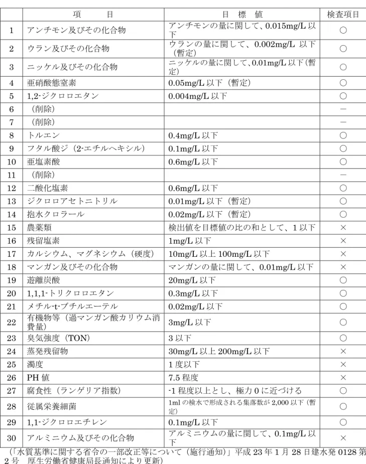 表     水質管理目標設定項目  項      目  目  標  値  検査項目 1  アン ン及びそ 物  アン ン 量 関 0.015mg/L ○  2  ウ ン及びそ 物  ウ 暫定  ン 量 関 0.002mg/L ○  3  ッ 及びそ 物  ッ 量 関 0.01mg/L 暫 定   ○  4  亜硝酸態窒素 0.05mg/L 暫定   ○  5 1,2- エ ン 0.004mg/L ○  6  削除   7  削除   8  ト エン 0.4mg/L ○  9  酸 2-エ  0.1mg/L 