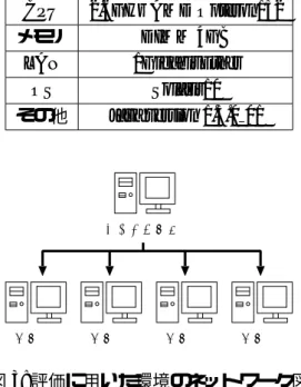 図 3: 評価に用いた環境のネットワーク図 Fig.3: Network Configration for the