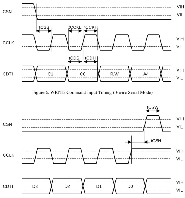 Figure 7. WRITE Data Input Timing (3-wire Serial Mode) 