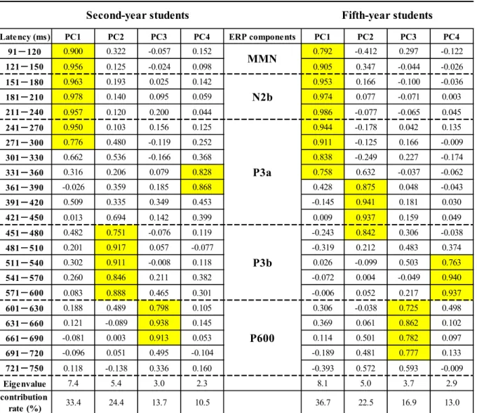 Table 2. Trends in extraction of ERP waveform components for the single tooth task