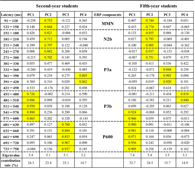 Table 4. Trends in extraction of ERP waveform components for the contextual tooth task