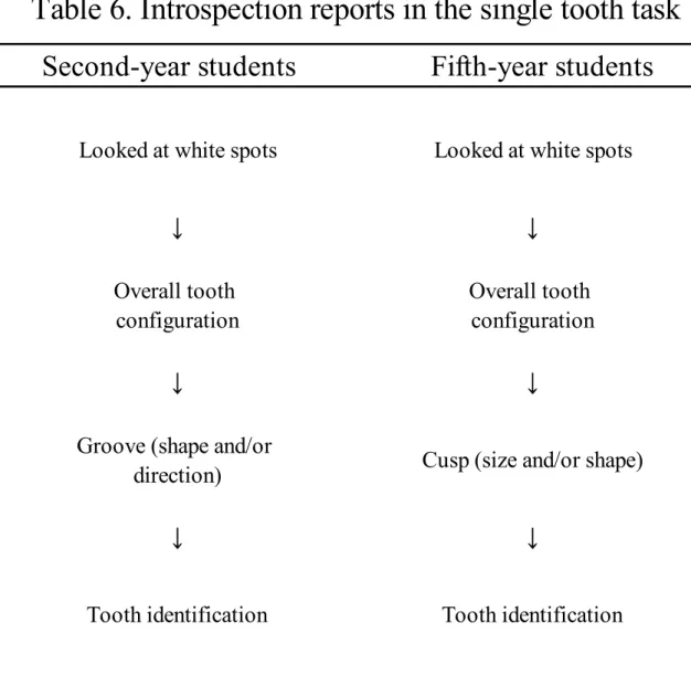 Table 6. Introspection reports in the single tooth task