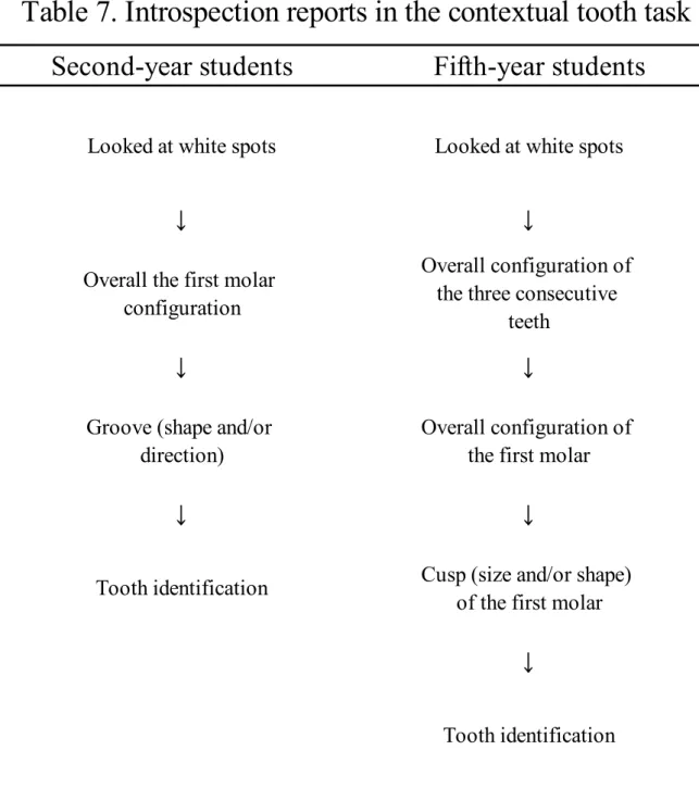 Table 7. Introspection reports in the contextual tooth task