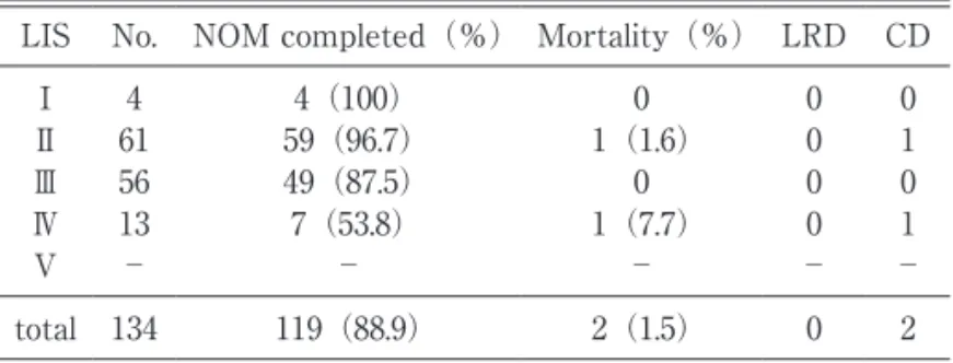 表 6　Liver lnjury Scale 別 NOM 成功率