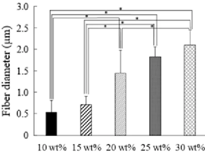 Figure 3 Comparison of Fiber diameter of different concentration of PLGA.   
