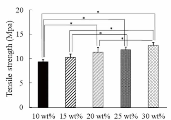 Figure 4 Comparison of Tensile strength of different concentration of PLGA. (n=6) 