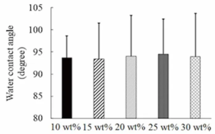 Figure 5 Comparison of Water contact angle of different concentration of PLGA.   