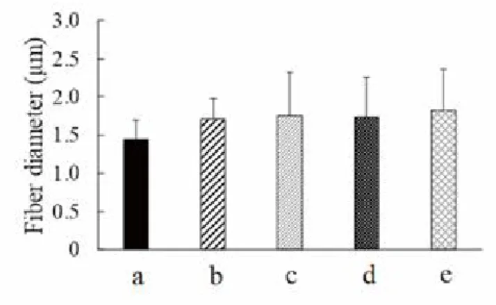 Figure 10 Comparison of Fiber diameter of different concentration of β-TCP. 