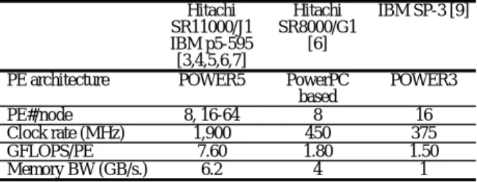Table 1  Architectural highlights of Hitachi SR11000/J1, Hitachi  SR8000, IBM p5-595 and IBM SP-3 platforms 